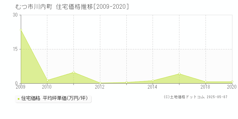 川内町(むつ市)の住宅価格推移グラフ(坪単価)[2009-2020年]