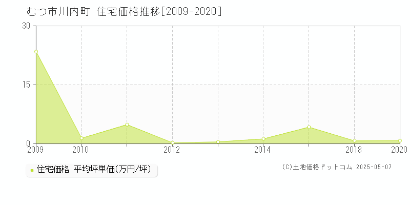 むつ市川内町の住宅価格推移グラフ 