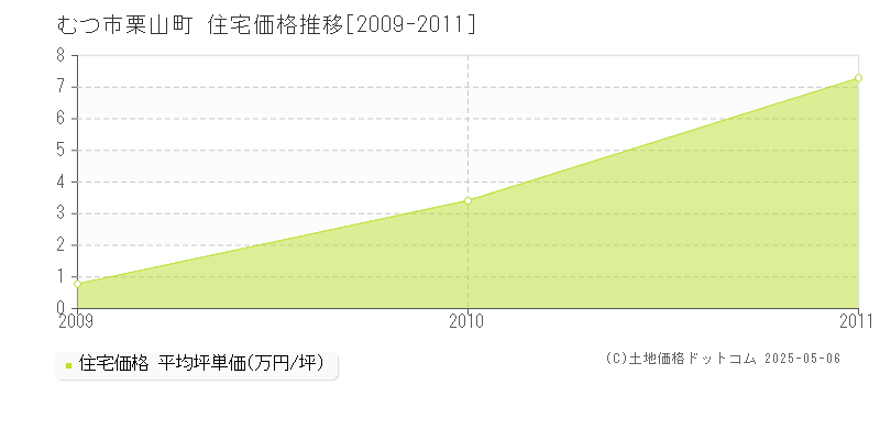 栗山町(むつ市)の住宅価格推移グラフ(坪単価)[2009-2011年]