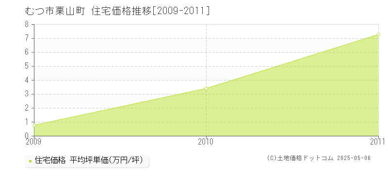 むつ市栗山町の住宅価格推移グラフ 