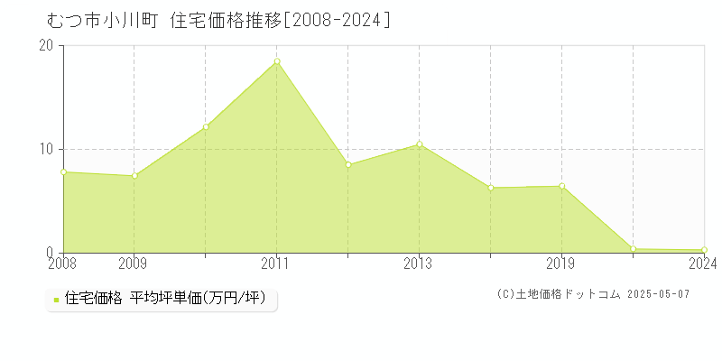 小川町(むつ市)の住宅価格推移グラフ(坪単価)[2008-2024年]