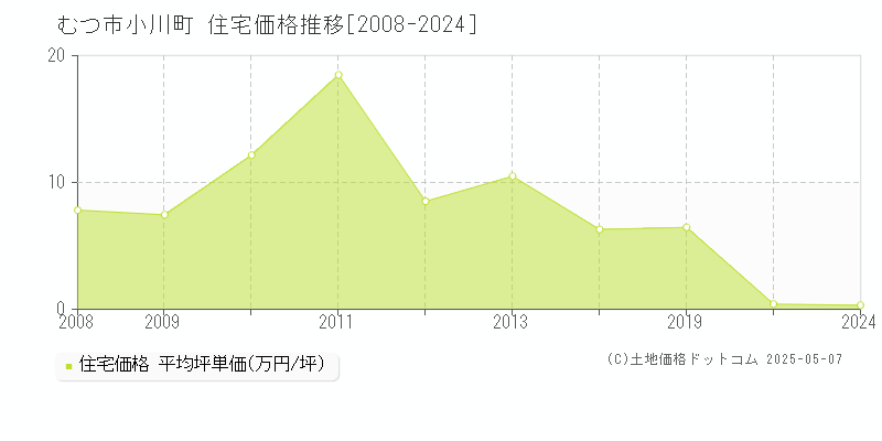 むつ市小川町の住宅価格推移グラフ 