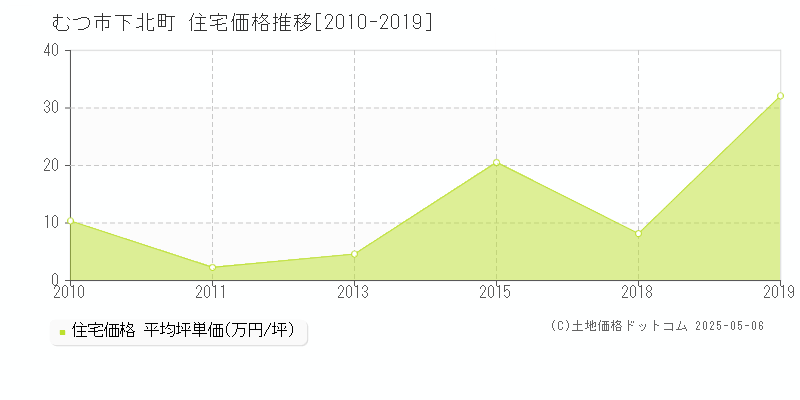 むつ市下北町の住宅取引事例推移グラフ 