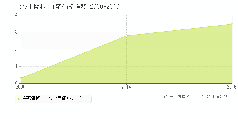 関根(むつ市)の住宅価格推移グラフ(坪単価)[2009-2016年]