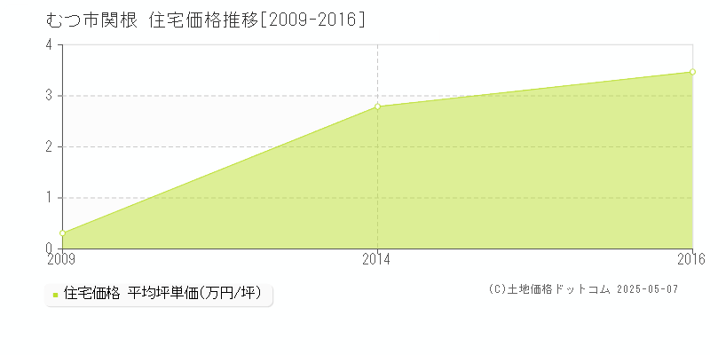 むつ市関根の住宅価格推移グラフ 