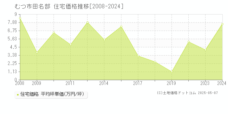 田名部(むつ市)の住宅価格推移グラフ(坪単価)[2008-2024年]