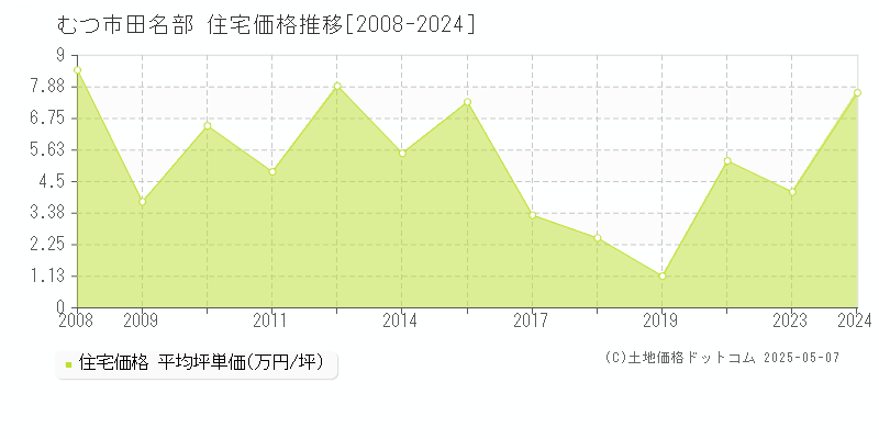 むつ市田名部の住宅価格推移グラフ 