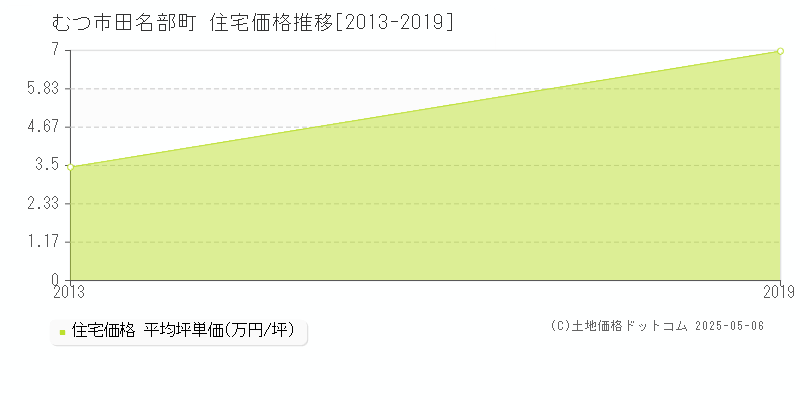 田名部町(むつ市)の住宅価格推移グラフ(坪単価)[2013-2019年]