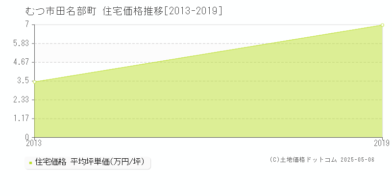 むつ市田名部町の住宅価格推移グラフ 