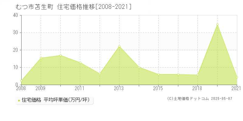 苫生町(むつ市)の住宅価格推移グラフ(坪単価)[2008-2021年]