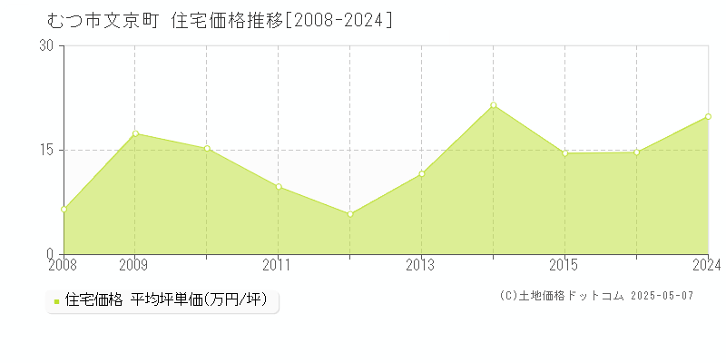 文京町(むつ市)の住宅価格推移グラフ(坪単価)[2008-2024年]