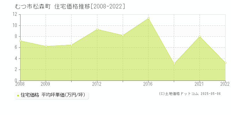 松森町(むつ市)の住宅価格推移グラフ(坪単価)[2008-2022年]