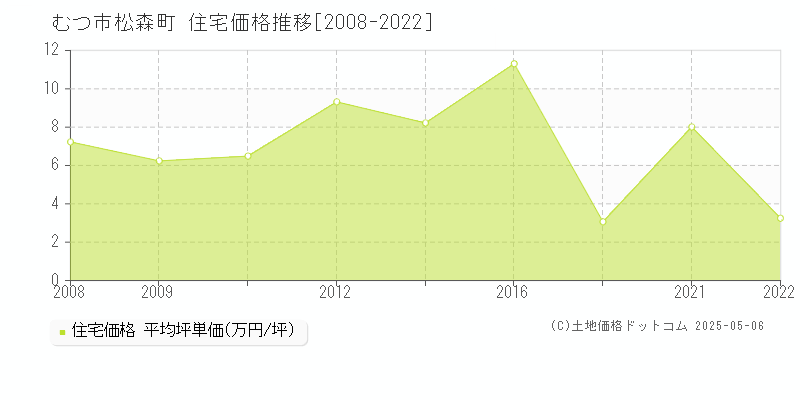 むつ市松森町の住宅取引事例推移グラフ 