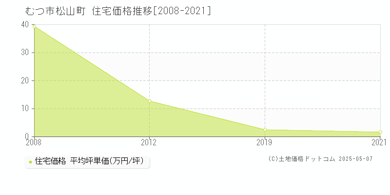 松山町(むつ市)の住宅価格推移グラフ(坪単価)[2008-2021年]