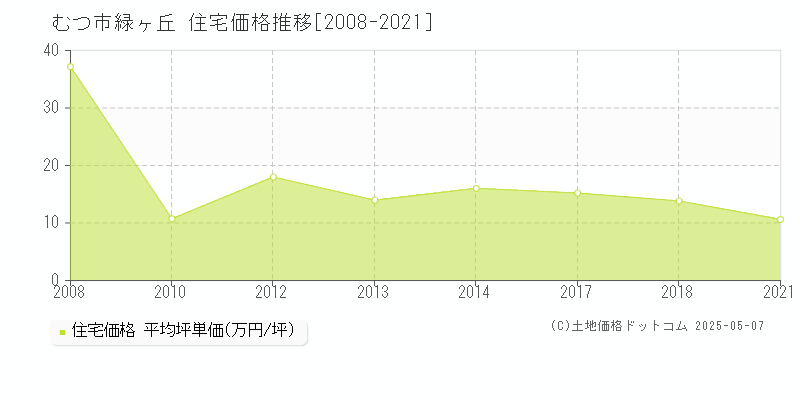 緑ヶ丘(むつ市)の住宅価格推移グラフ(坪単価)[2008-2021年]