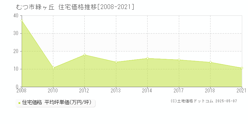 むつ市緑ヶ丘の住宅価格推移グラフ 