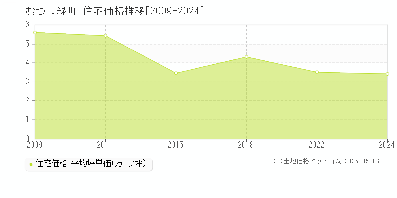 緑町(むつ市)の住宅価格推移グラフ(坪単価)[2009-2024年]