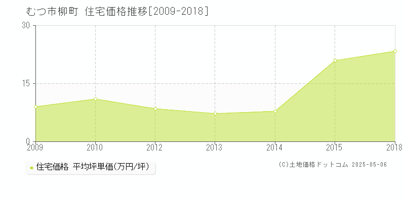 柳町(むつ市)の住宅価格推移グラフ(坪単価)[2009-2018年]