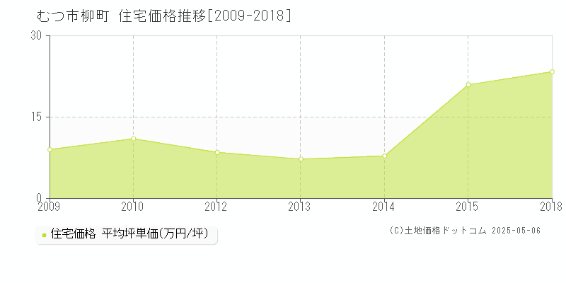 むつ市柳町の住宅価格推移グラフ 