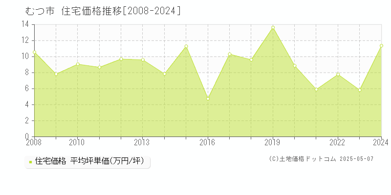 むつ市(青森県)の住宅価格推移グラフ(坪単価)[2008-2024年]