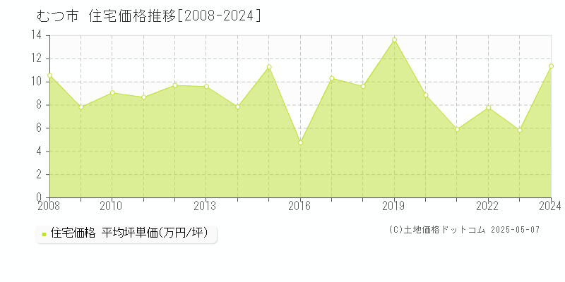 むつ市の住宅取引価格推移グラフ 