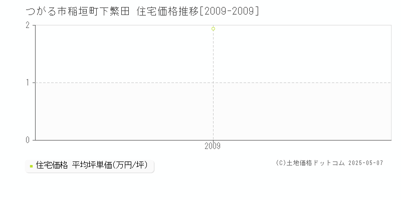 稲垣町下繁田(つがる市)の住宅価格推移グラフ(坪単価)[2009-2009年]