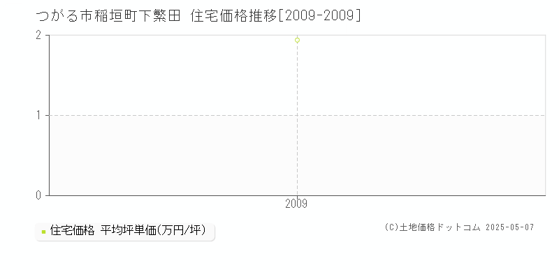 つがる市稲垣町下繁田の住宅価格推移グラフ 