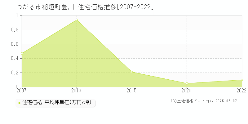 稲垣町豊川(つがる市)の住宅価格推移グラフ(坪単価)[2007-2022年]