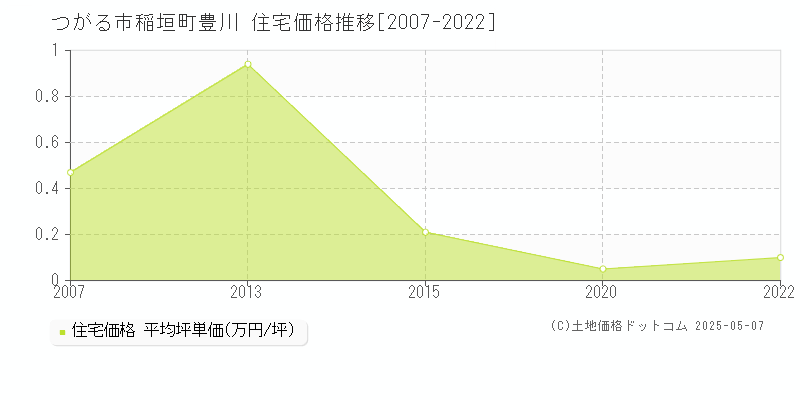 つがる市稲垣町豊川の住宅価格推移グラフ 