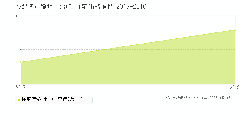 稲垣町沼崎(つがる市)の住宅価格推移グラフ(坪単価)[2017-2019年]