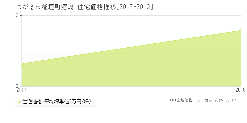 つがる市稲垣町沼崎の住宅価格推移グラフ 