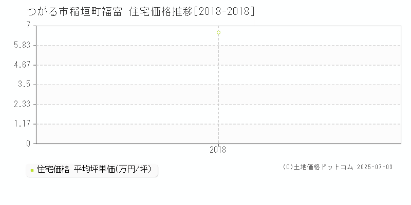 つがる市稲垣町福富の住宅取引価格推移グラフ 