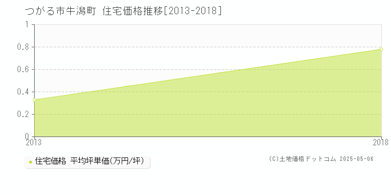 牛潟町(つがる市)の住宅価格推移グラフ(坪単価)[2013-2018年]
