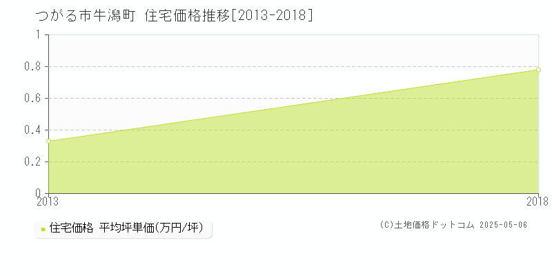 つがる市牛潟町の住宅価格推移グラフ 