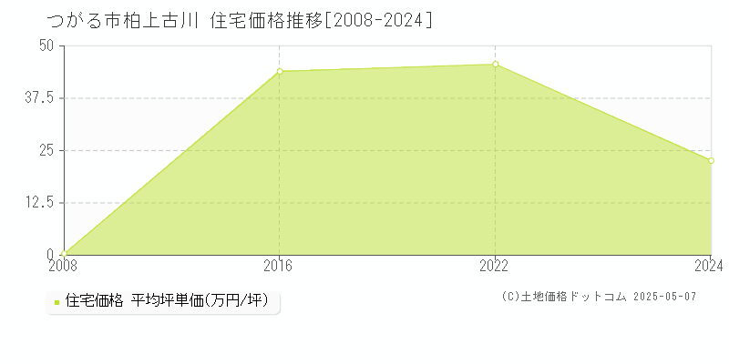 柏上古川(つがる市)の住宅価格推移グラフ(坪単価)[2008-2024年]