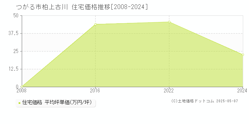 つがる市柏上古川の住宅価格推移グラフ 