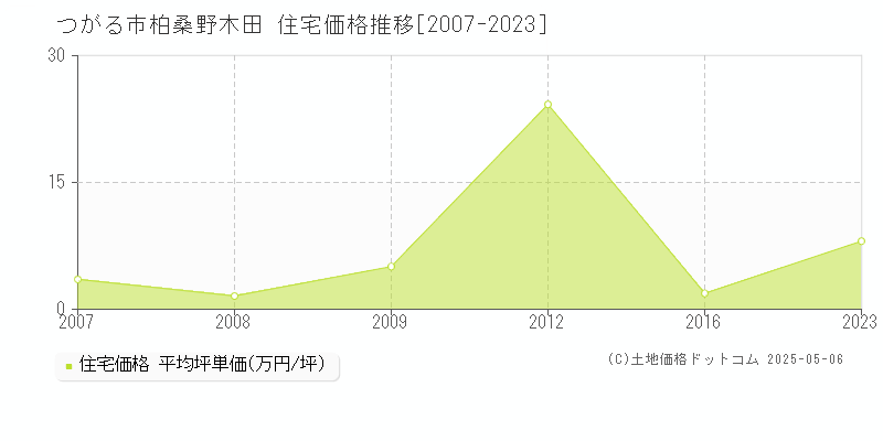 柏桑野木田(つがる市)の住宅価格推移グラフ(坪単価)[2007-2023年]