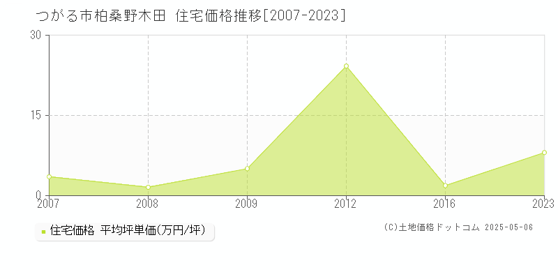 つがる市柏桑野木田の住宅価格推移グラフ 