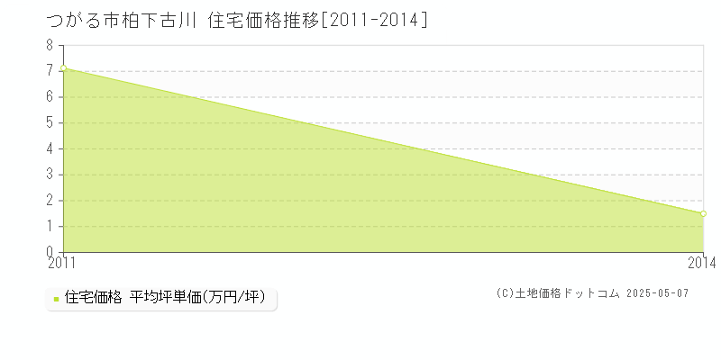 柏下古川(つがる市)の住宅価格推移グラフ(坪単価)[2011-2014年]
