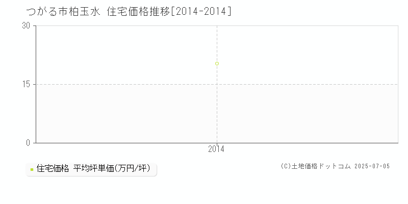 柏玉水(つがる市)の住宅価格推移グラフ(坪単価)[2014-2014年]