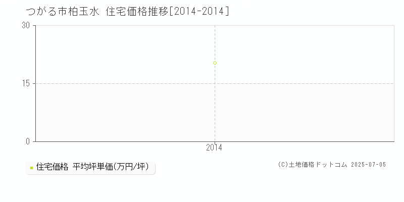 つがる市柏玉水の住宅価格推移グラフ 