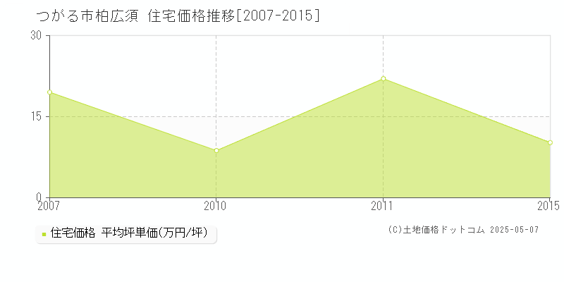 柏広須(つがる市)の住宅価格推移グラフ(坪単価)[2007-2015年]