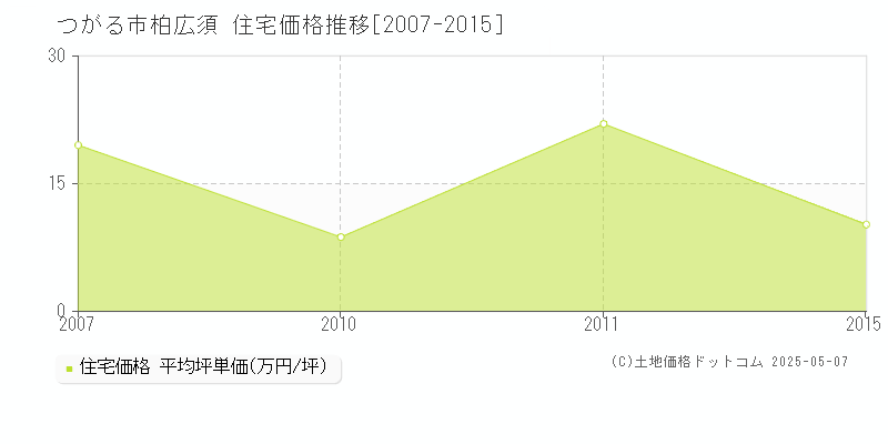 つがる市柏広須の住宅価格推移グラフ 