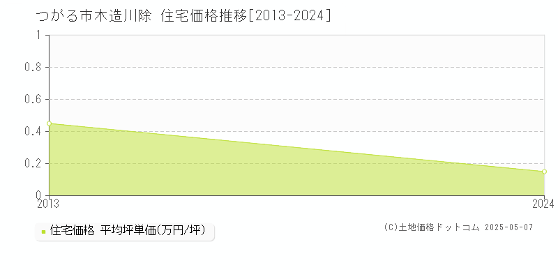 木造川除(つがる市)の住宅価格推移グラフ(坪単価)[2013-2024年]