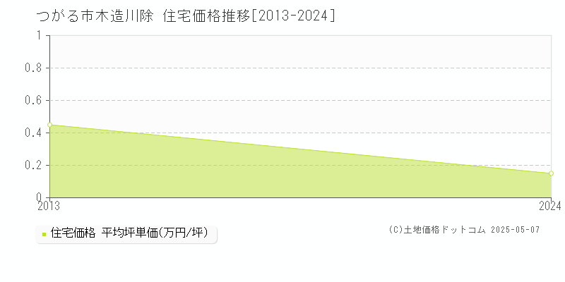 つがる市木造川除の住宅価格推移グラフ 