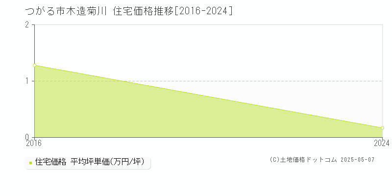 木造菊川(つがる市)の住宅価格推移グラフ(坪単価)[2016-2024年]