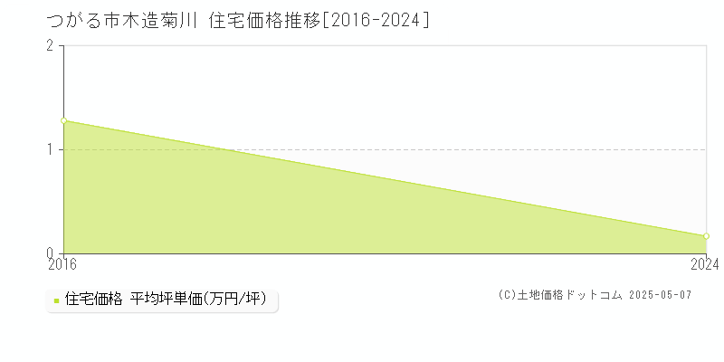 つがる市木造菊川の住宅価格推移グラフ 