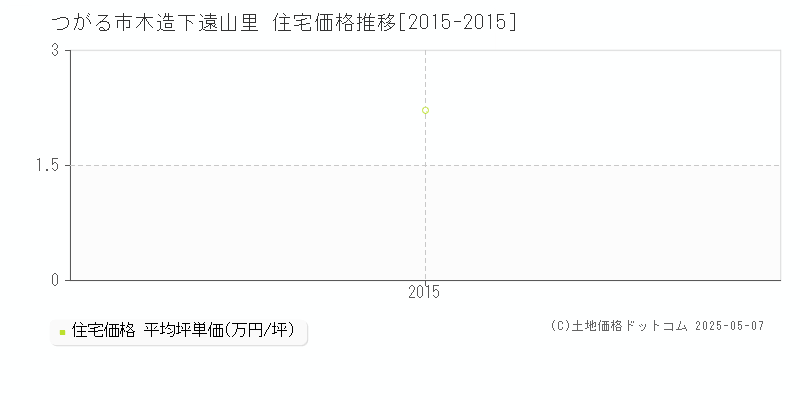 木造下遠山里(つがる市)の住宅価格推移グラフ(坪単価)[2015-2015年]