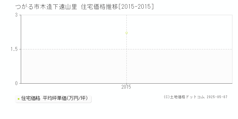 つがる市木造下遠山里の住宅価格推移グラフ 