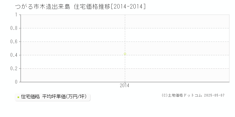 つがる市木造出来島の住宅価格推移グラフ 